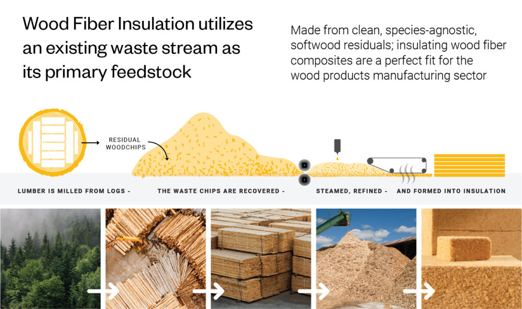 wood fiber insulation utilizes an existing waste stream as its primary feedstock