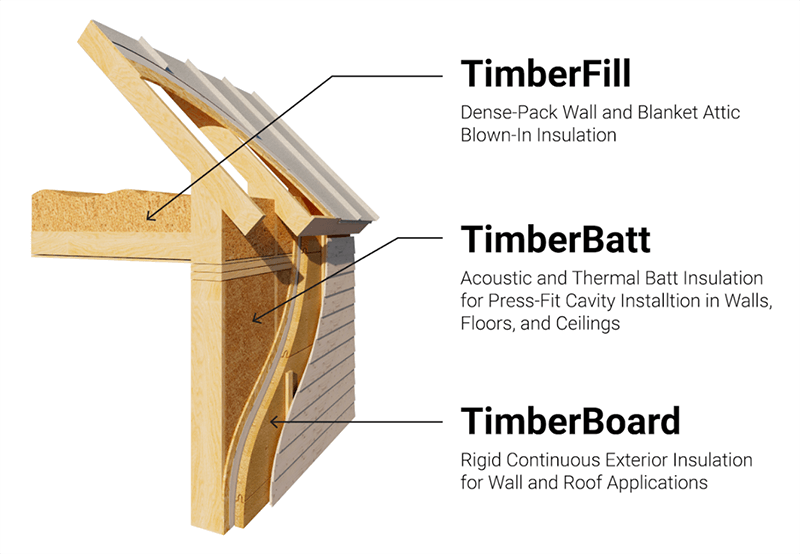 Cross section of TimberFill, TimberBatt and TimberBoard working together.