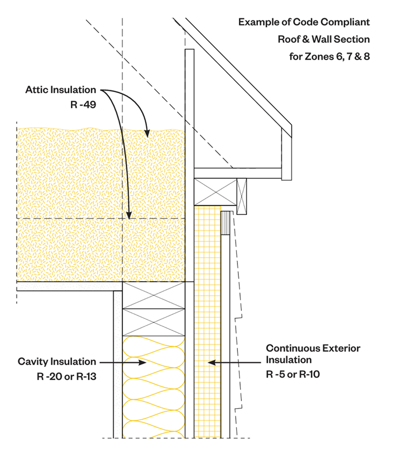 example of code compliant roof & wall section for zones 6, 7 & 8